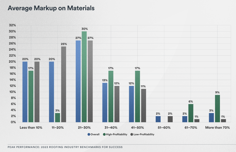 Bar graph showing 20% of roofers charge less than 10% markup on materials, 20% charge 11–20% markup, 27% charge 21–30% markup, 13% charge 31–40% markup, 12% charge 41–50% markup, 2% charge 51–60% markup, 2% charge 61–70% markup, and 3% charge more than 70% markup