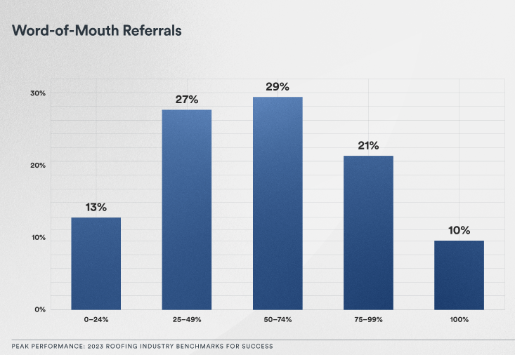 Bar graph showing 13% of roofers get 0–24% of leads through word of mouth, 27% of roofers get 25–49% of leads through word of mouth, 29% of roofers get 50–74% of leads through word of mouth, 21% of roofers get 75–99% of leads through word of mouth, and 10% of roofers get 100% of leads through word of mouth